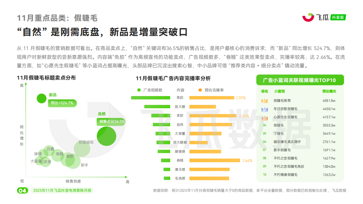 飞瓜数据：2025年11月飞瓜抖音电商营销月报 第5页