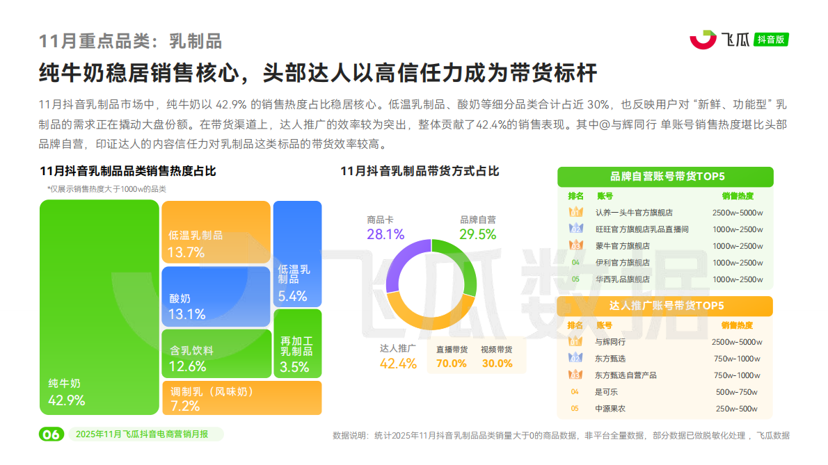 飞瓜数据：2025年11月飞瓜抖音电商营销月报 第7页