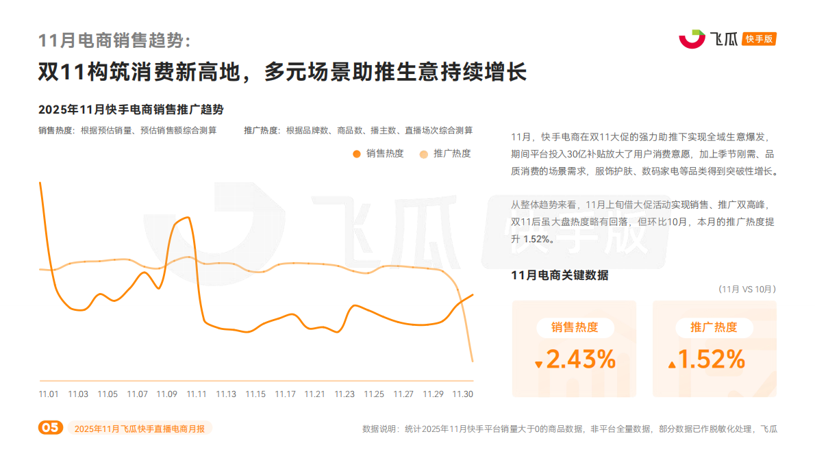 飞瓜数据：2025年11月飞瓜快手直播电商月报 第5页