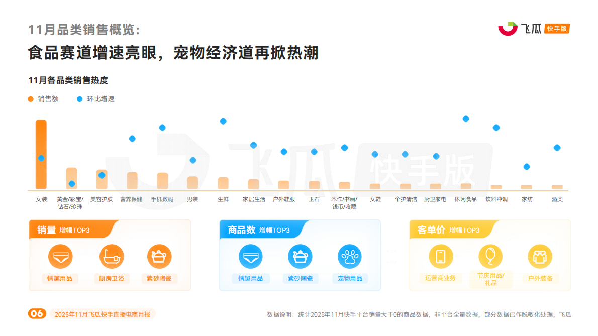 飞瓜数据：2025年11月飞瓜快手直播电商月报 第6页