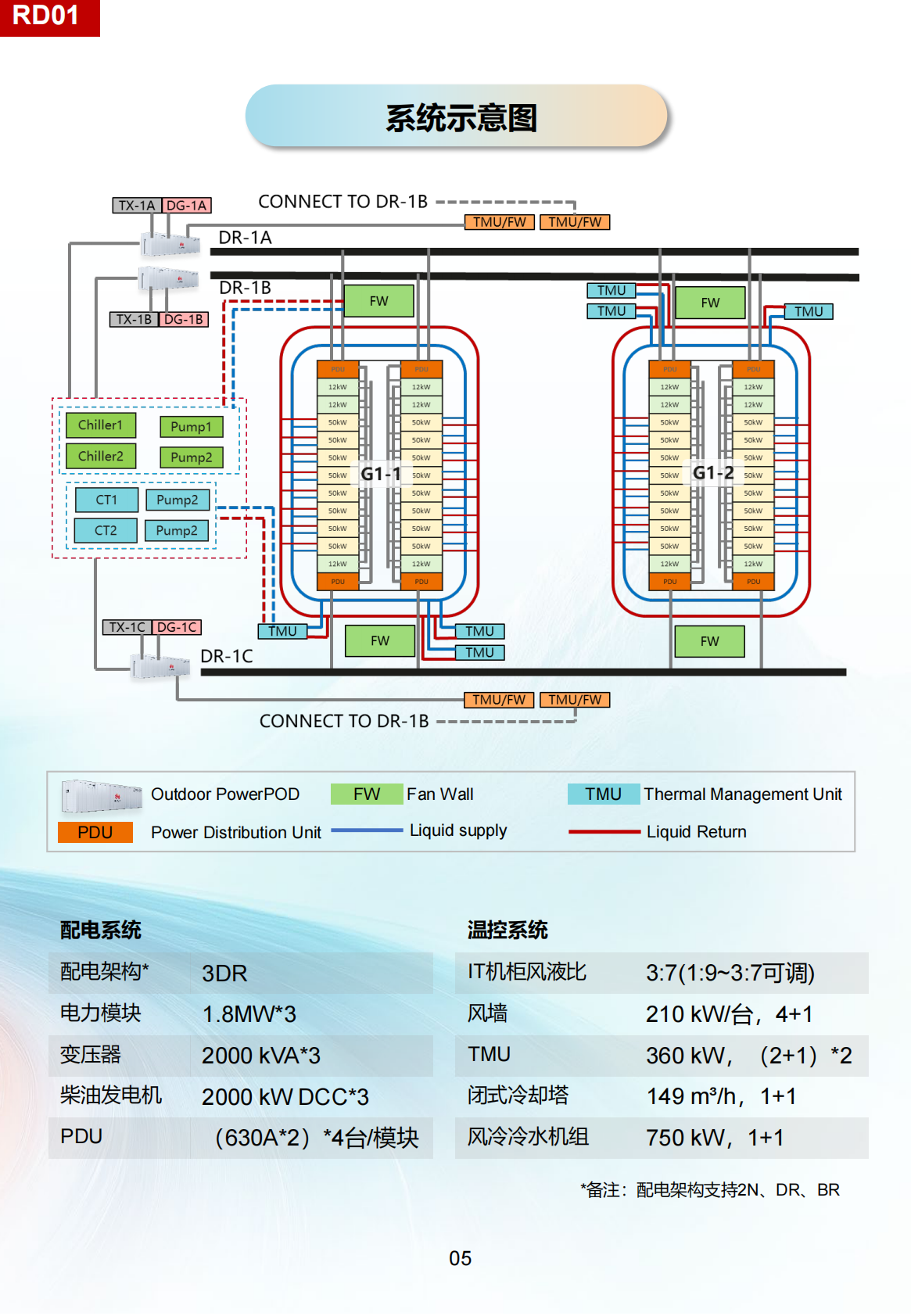 华为AI数据中心参考设计 第7页