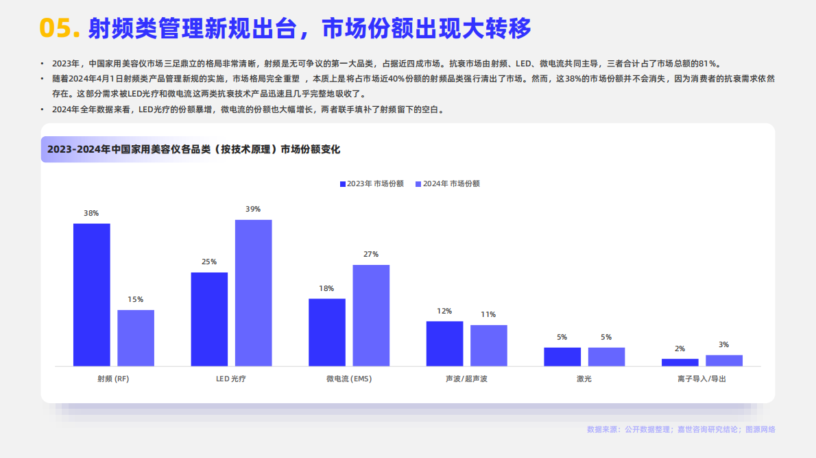 嘉世咨询：2025家用美容仪行业简析报告 第7页