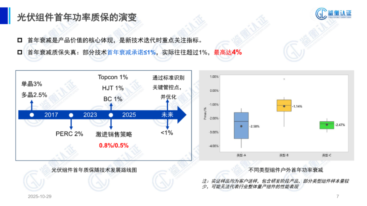 鉴衡认证 邵亚辉：光伏系统关键设备的老化与快速评估方法 第7页