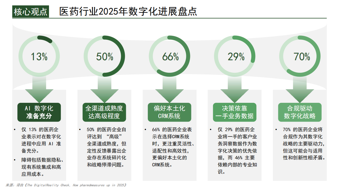 跨越数字化雄心与执行的鸿沟：2025年100位医药高管深度调研报告 第3页