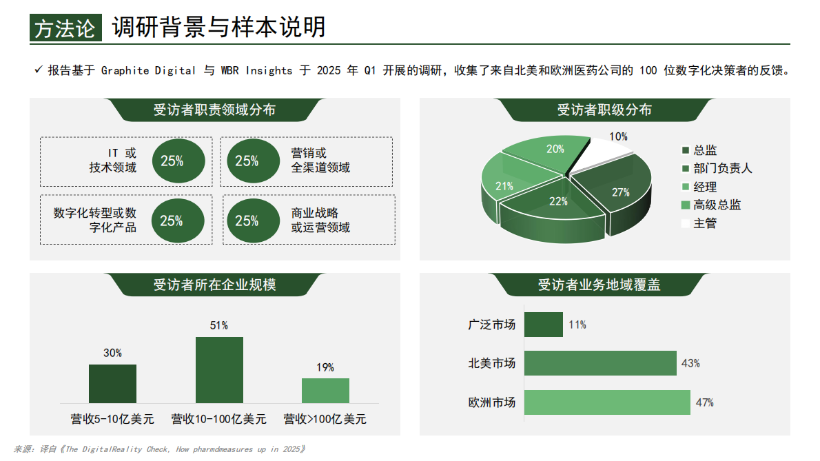 跨越数字化雄心与执行的鸿沟：2025年100位医药高管深度调研报告 第2页