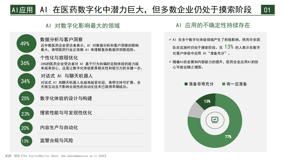 跨越数字化雄心与执行的鸿沟：2025年100位医药高管深度调研报告 第4页