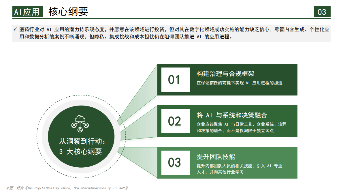 跨越数字化雄心与执行的鸿沟：2025年100位医药高管深度调研报告 第6页