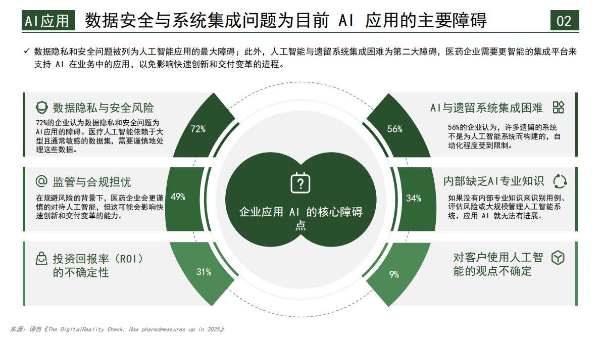 跨越数字化雄心与执行的鸿沟：2025年100位医药高管深度调研报告 第5页