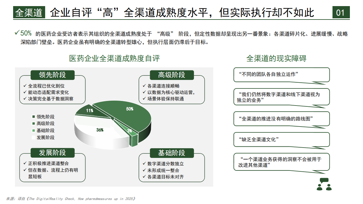 跨越数字化雄心与执行的鸿沟：2025年100位医药高管深度调研报告 第7页
