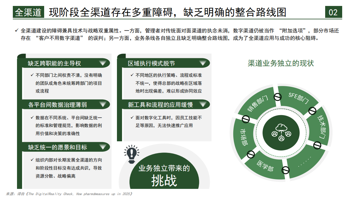跨越数字化雄心与执行的鸿沟：2025年100位医药高管深度调研报告 第8页