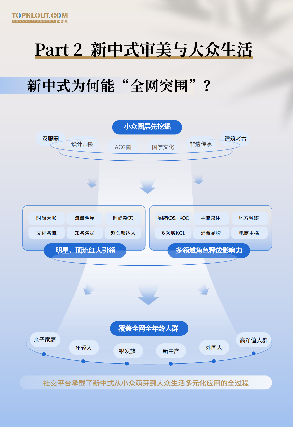 克劳锐：2025新中式审美内容消费报告 第5页