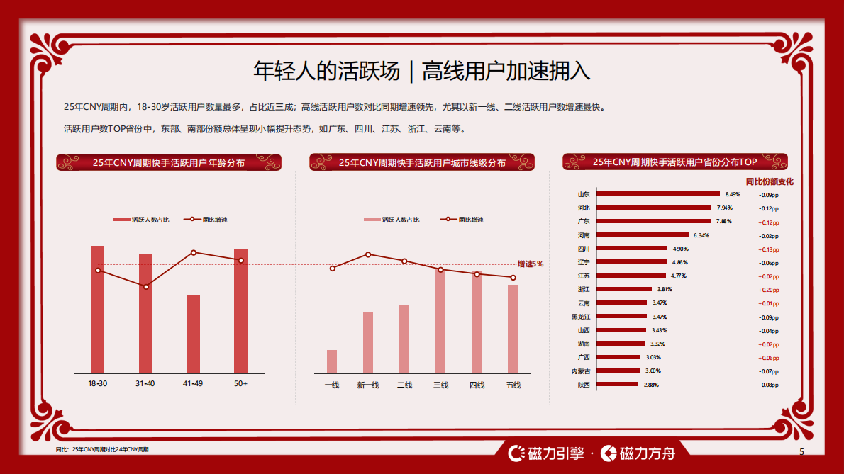 快手引擎：2026快手CNY用户数据报告 第5页