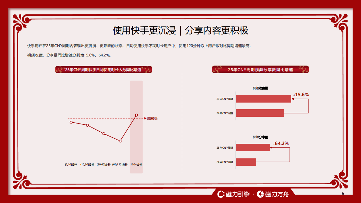 快手引擎：2026快手CNY用户数据报告 第6页