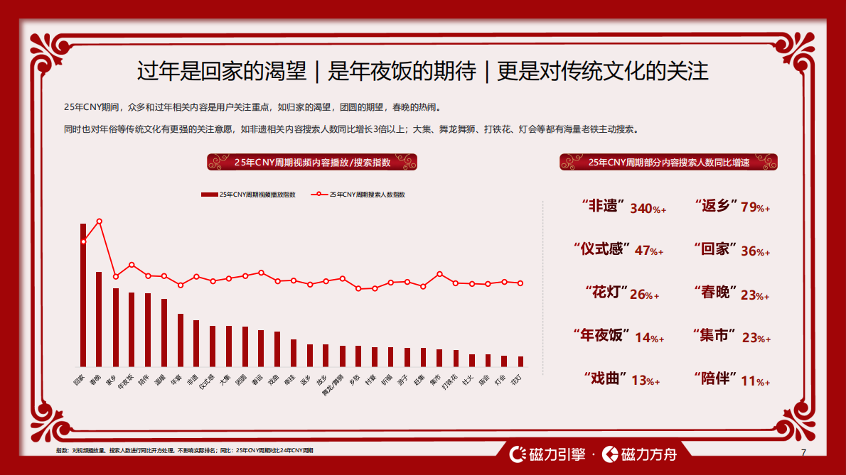 快手引擎：2026快手CNY用户数据报告 第7页