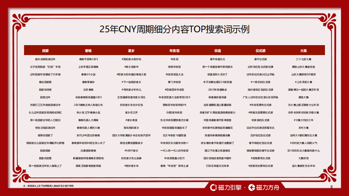 快手引擎：2026快手CNY用户数据报告 第8页