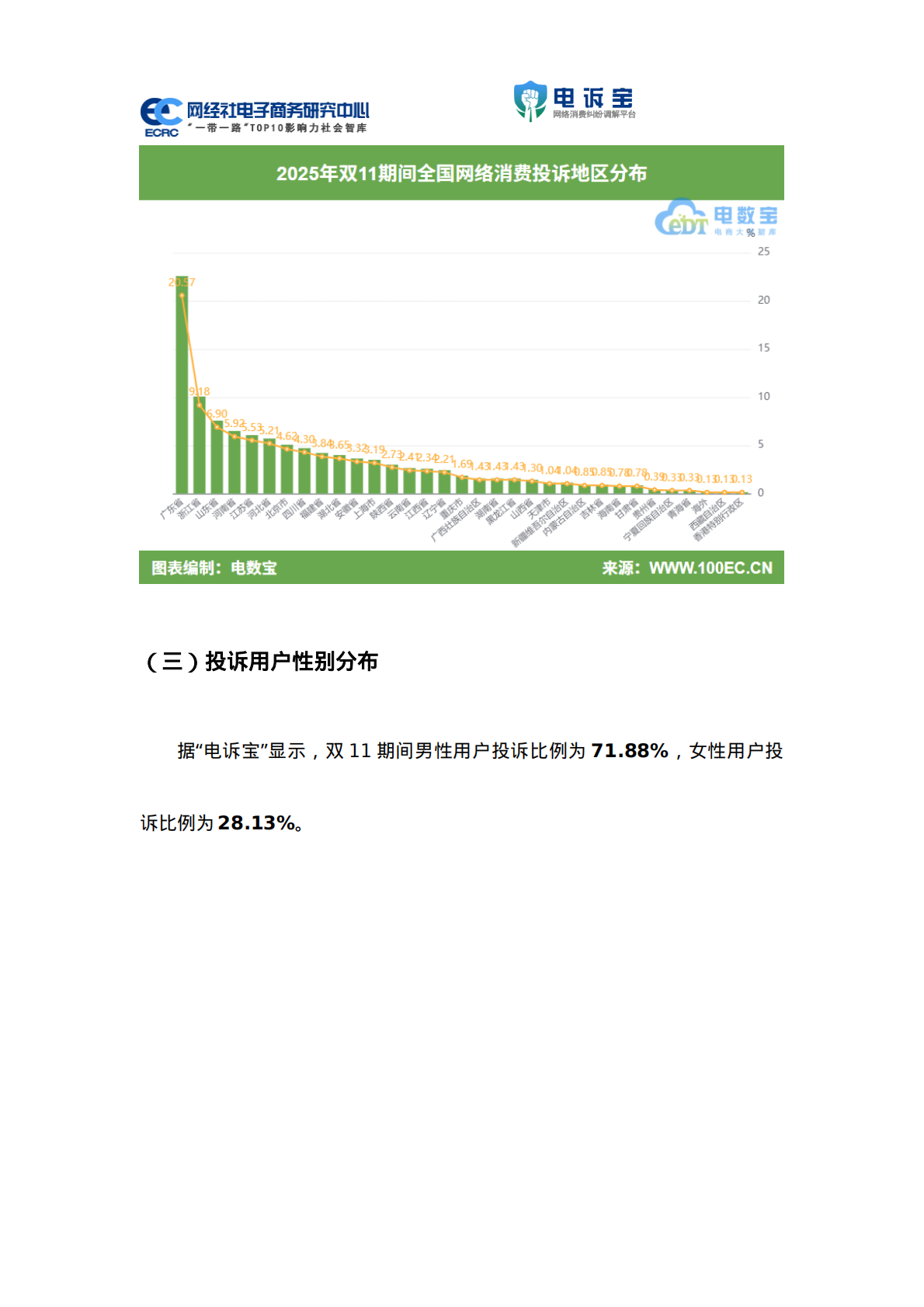 网经社：2025年双11期间电子商务用户体验与投诉数据报告 第7页