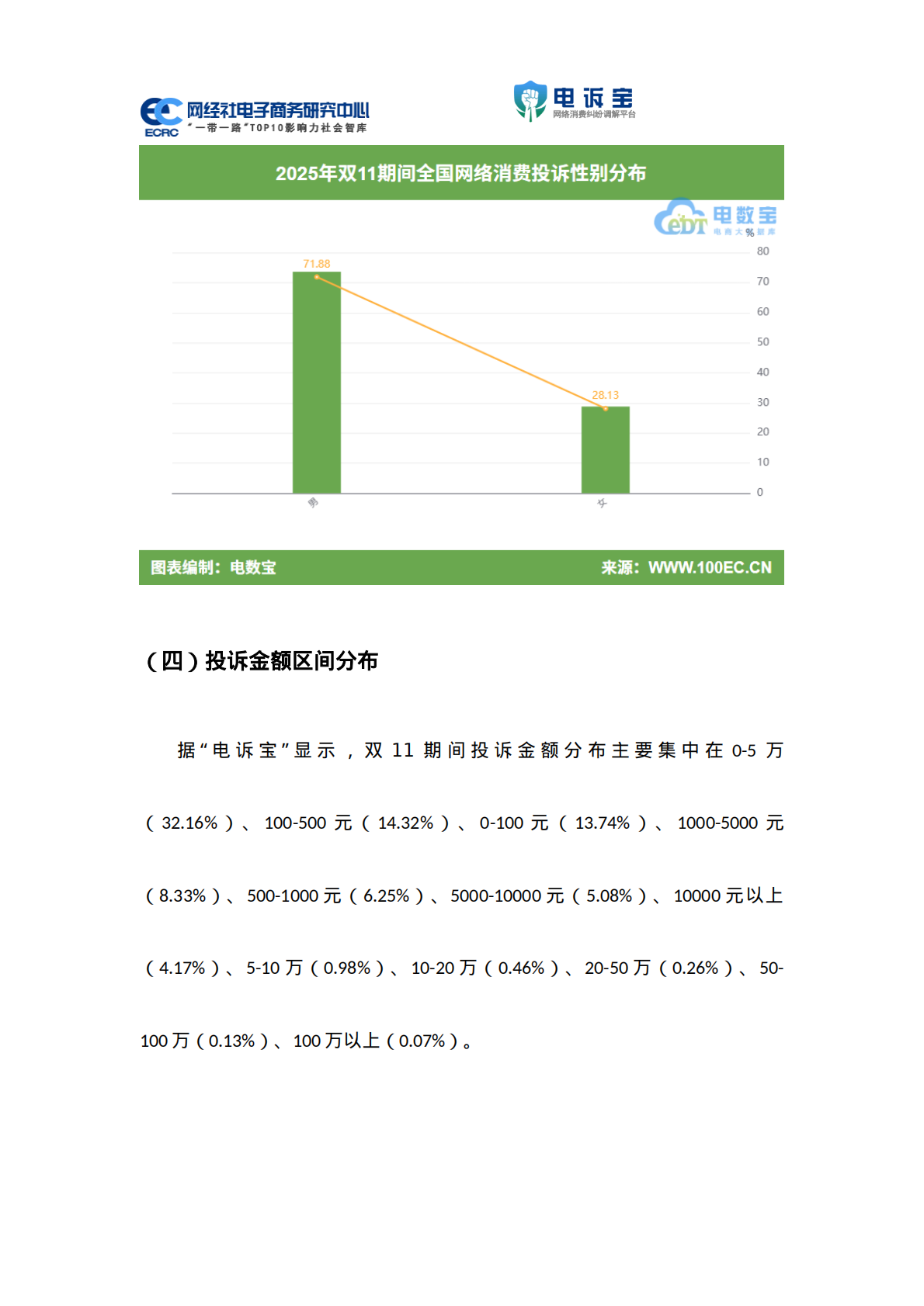 网经社：2025年双11期间电子商务用户体验与投诉数据报告 第8页