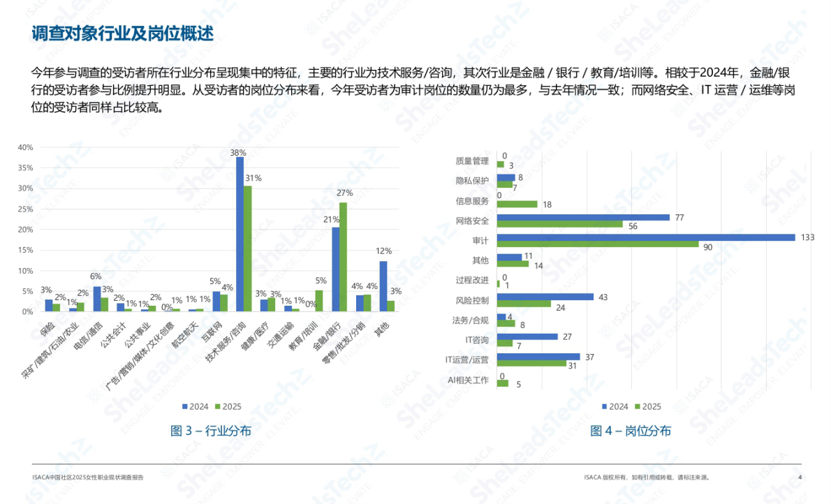 ISACA中国社区2025女性职业现状调查 第4页