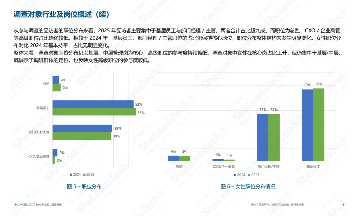 ISACA中国社区2025女性职业现状调查 第5页