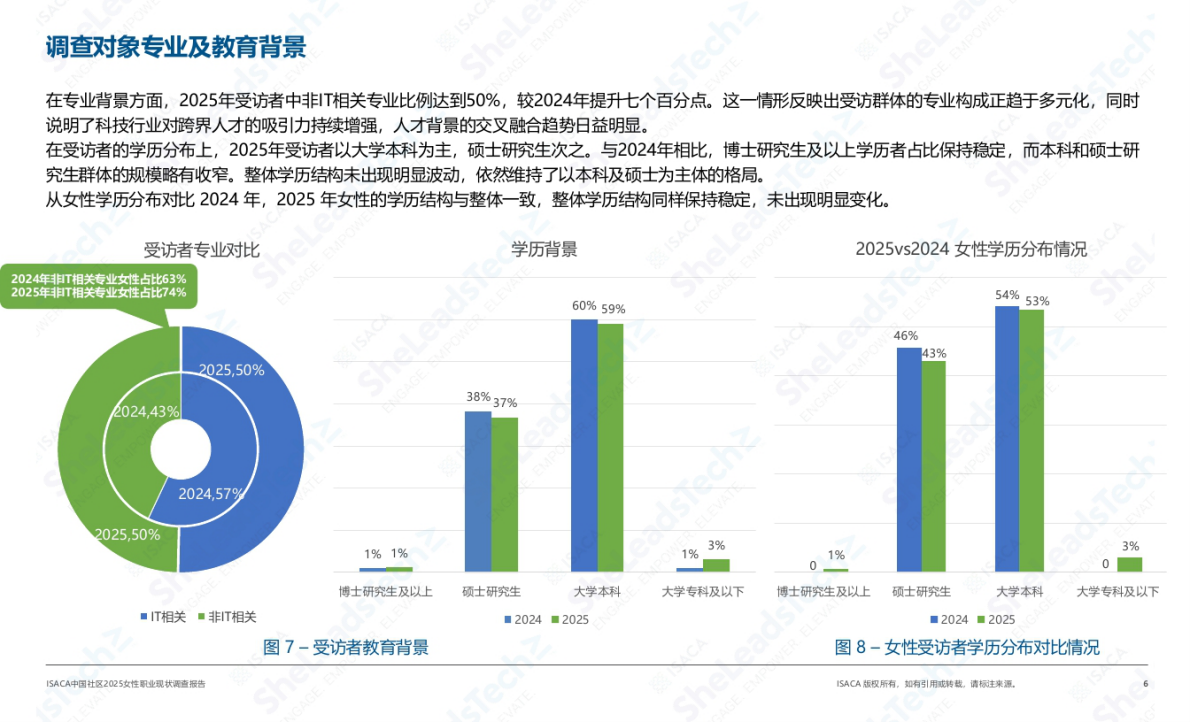 ISACA中国社区2025女性职业现状调查 第6页