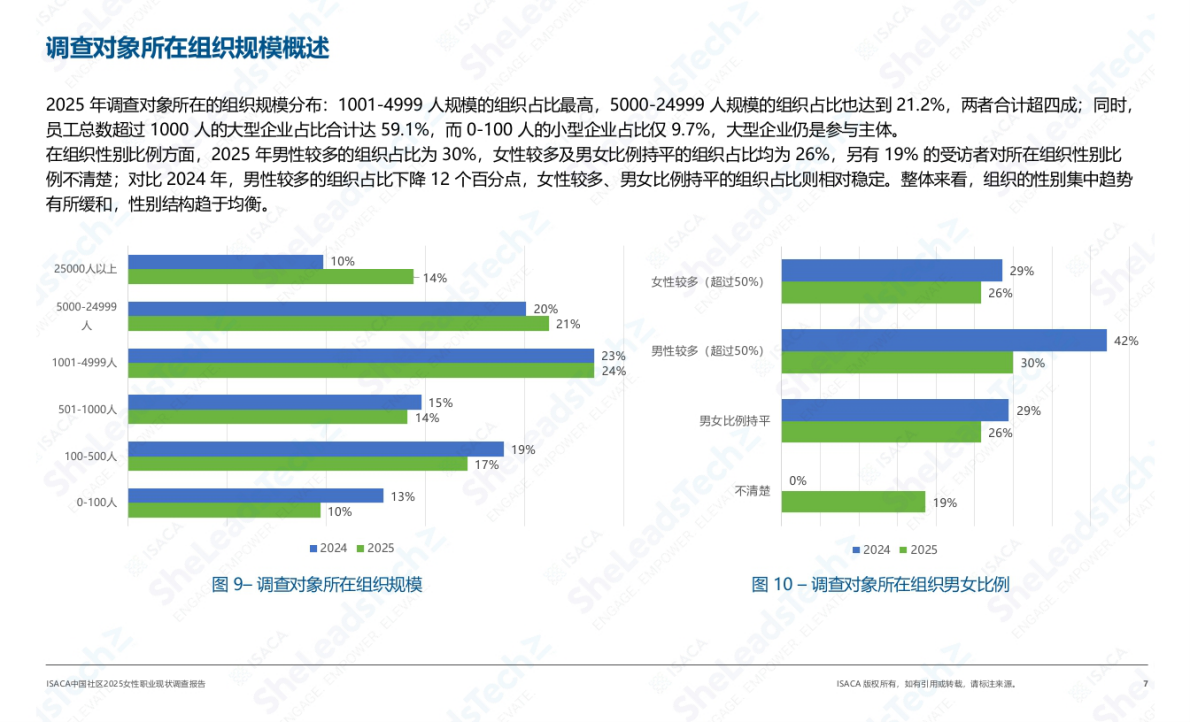 ISACA中国社区2025女性职业现状调查 第7页