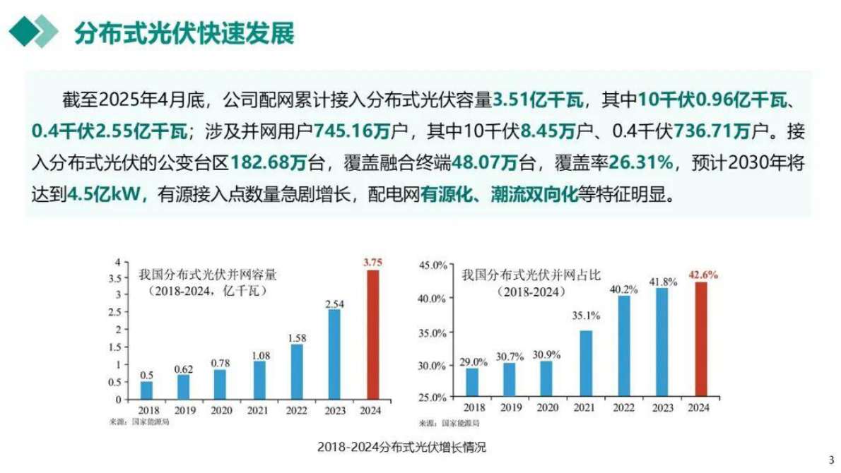 国网电科院 杜红卫：分布式光伏支撑电网运行思考与实践 第3页
