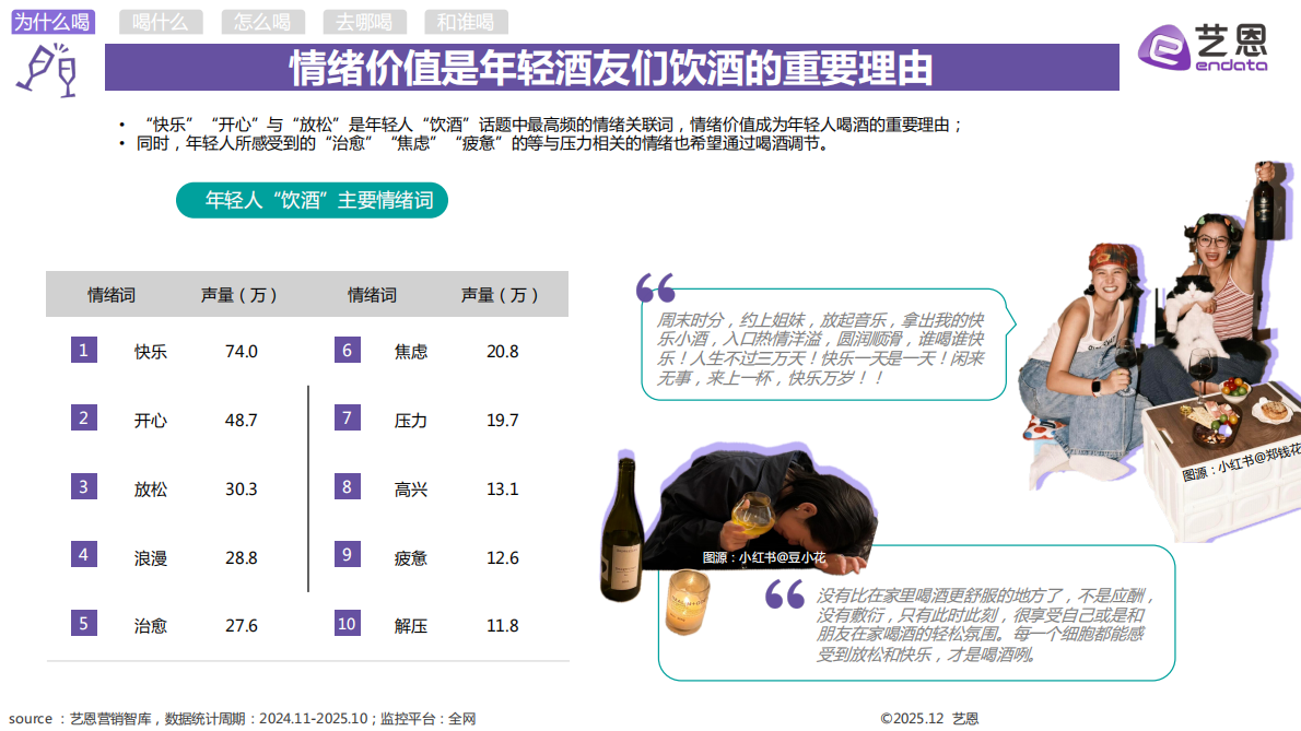艺恩：2025年轻人饮酒洞察报告 第6页