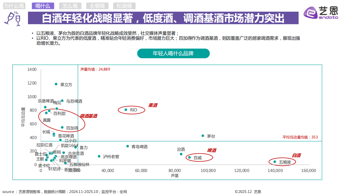 艺恩：2025年轻人饮酒洞察报告 第8页