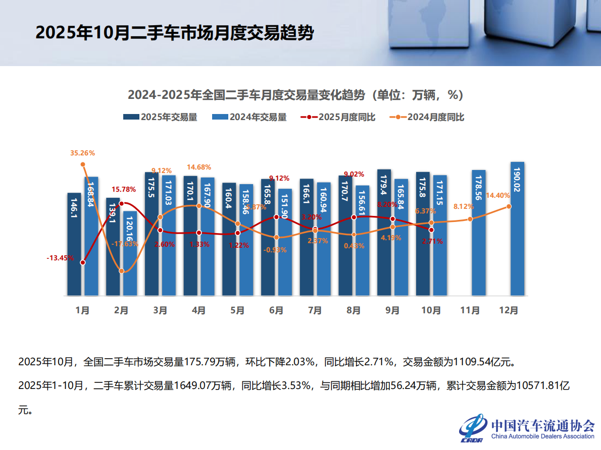 中国汽车流通协会：2025年10月全国二手车市场深度分析报告 第4页
