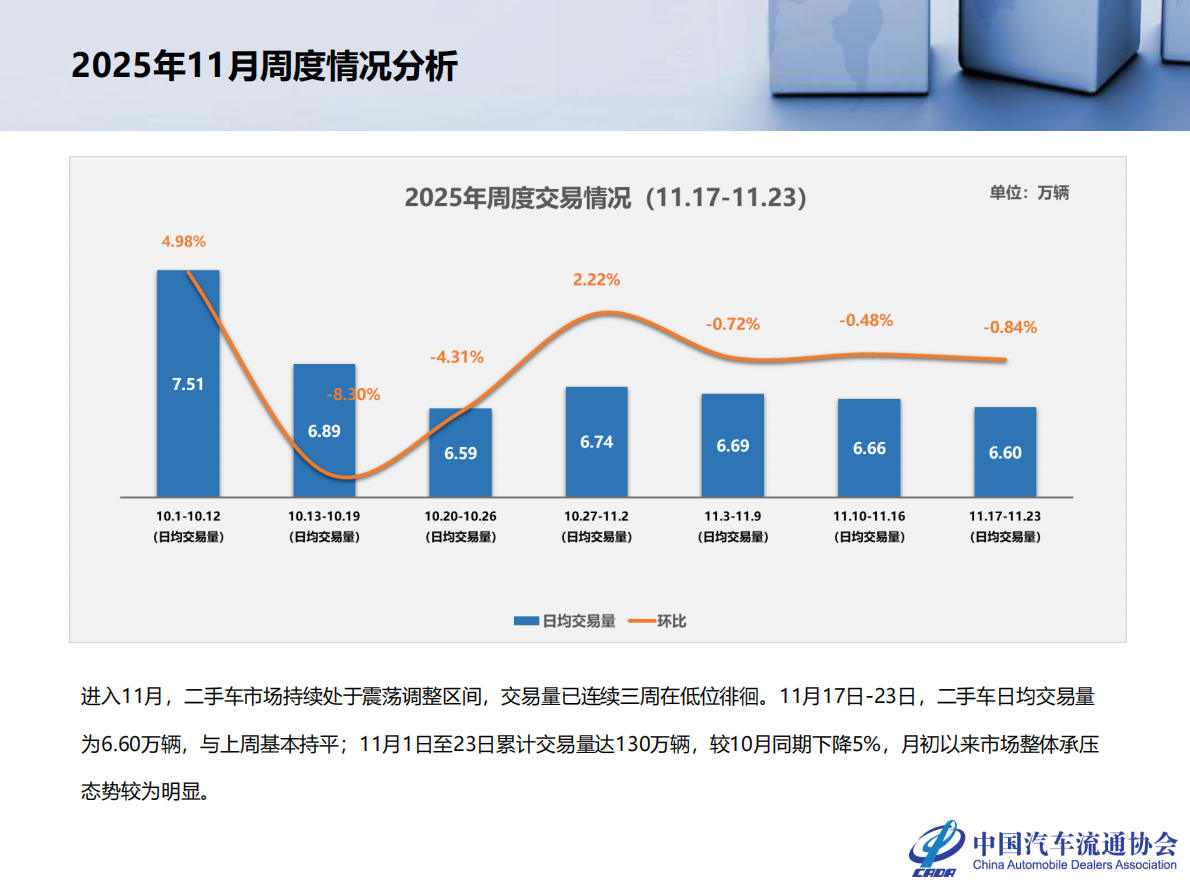 中国汽车流通协会：2025年10月全国二手车市场深度分析报告 第5页