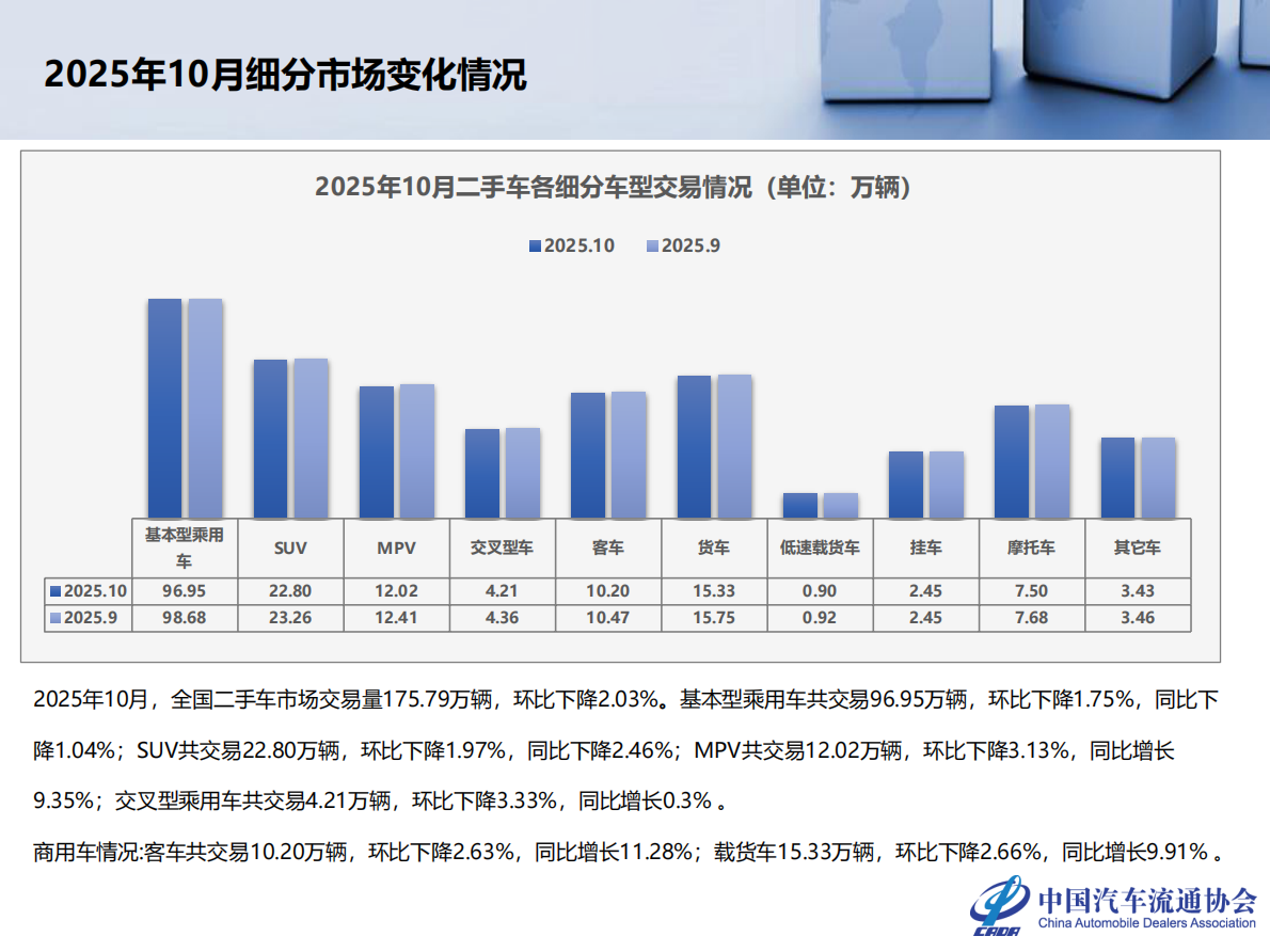 中国汽车流通协会：2025年10月全国二手车市场深度分析报告 第6页