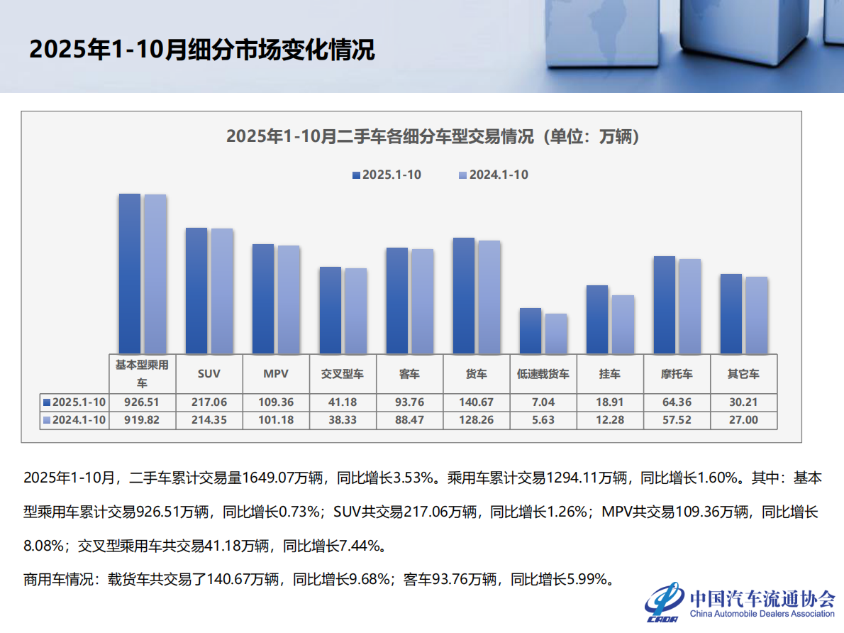 中国汽车流通协会：2025年10月全国二手车市场深度分析报告 第7页