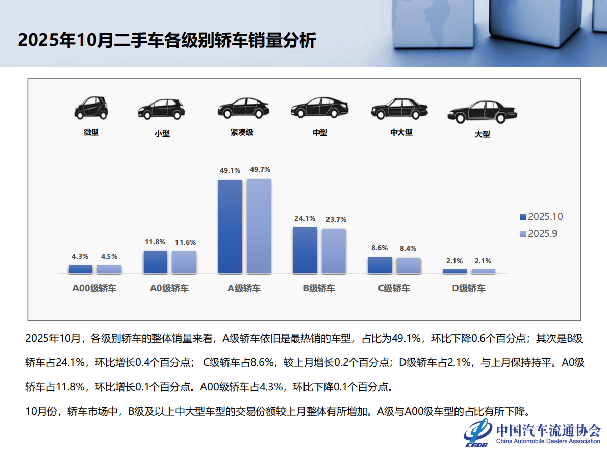 中国汽车流通协会：2025年10月全国二手车市场深度分析报告 第8页