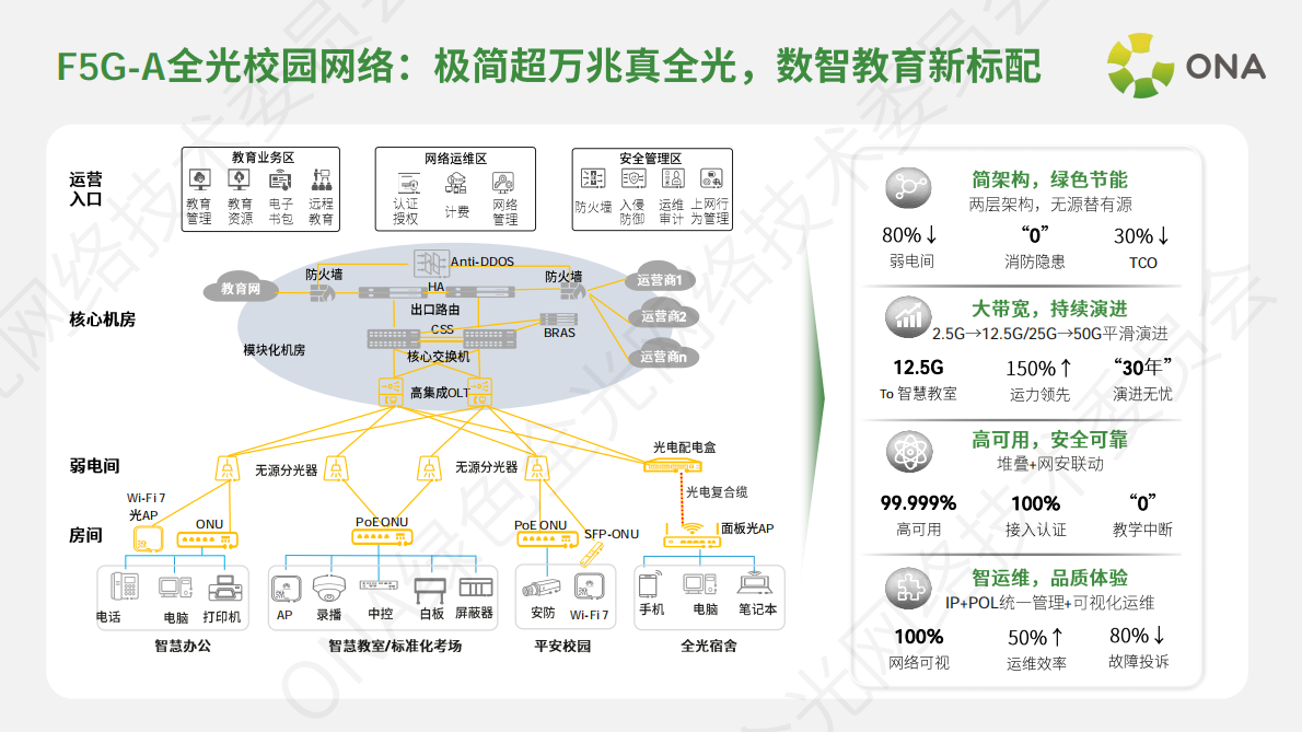 2025年F5G-A全光网络行业优秀案例集-ONA 第4页