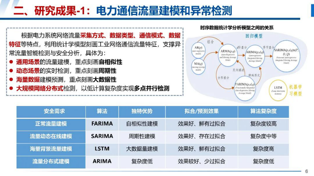 浙江大学（杨强）：2025年电力信息物理系统网络安全防护：部分成果与验证平台报告 第6页