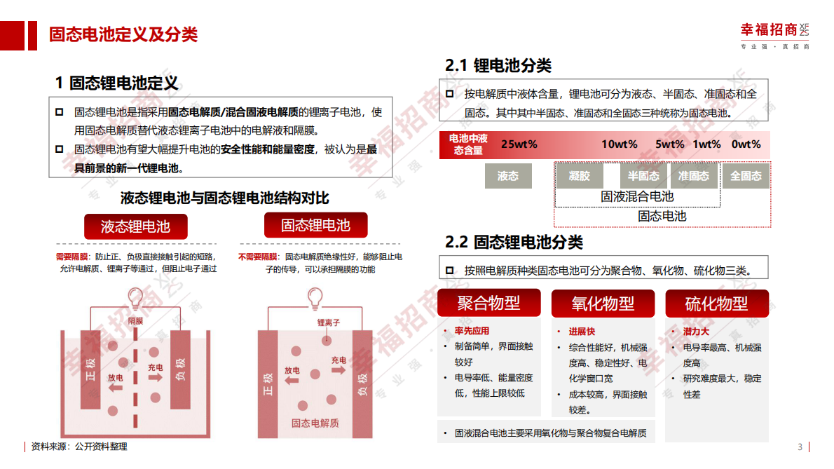 幸福招商：2025固态电池产业产业化阶段及招商机遇研究报告（简版） 第3页