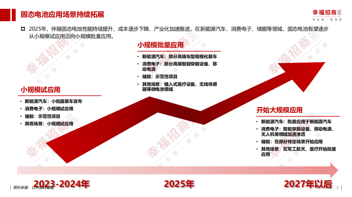 幸福招商：2025固态电池产业产业化阶段及招商机遇研究报告（简版） 第5页