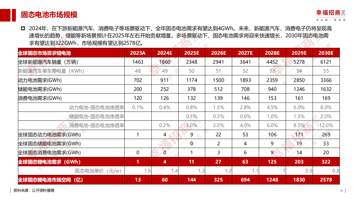 幸福招商：2025固态电池产业产业化阶段及招商机遇研究报告（简版） 第6页