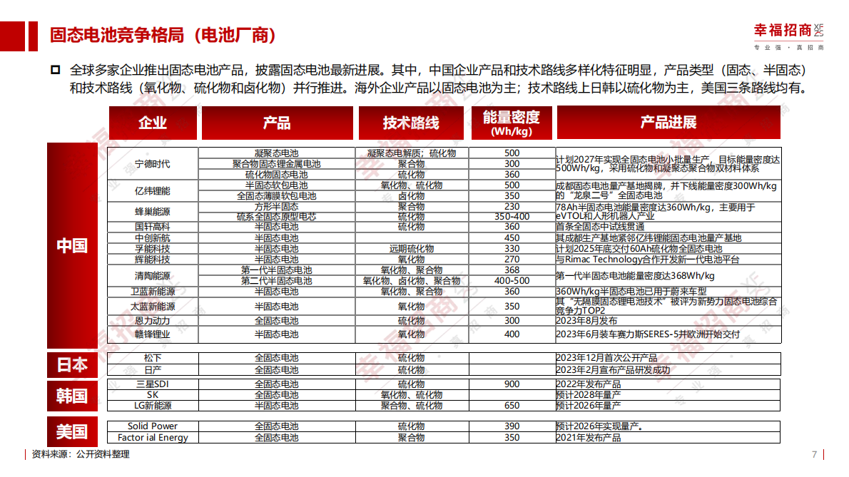 幸福招商：2025固态电池产业产业化阶段及招商机遇研究报告（简版） 第7页