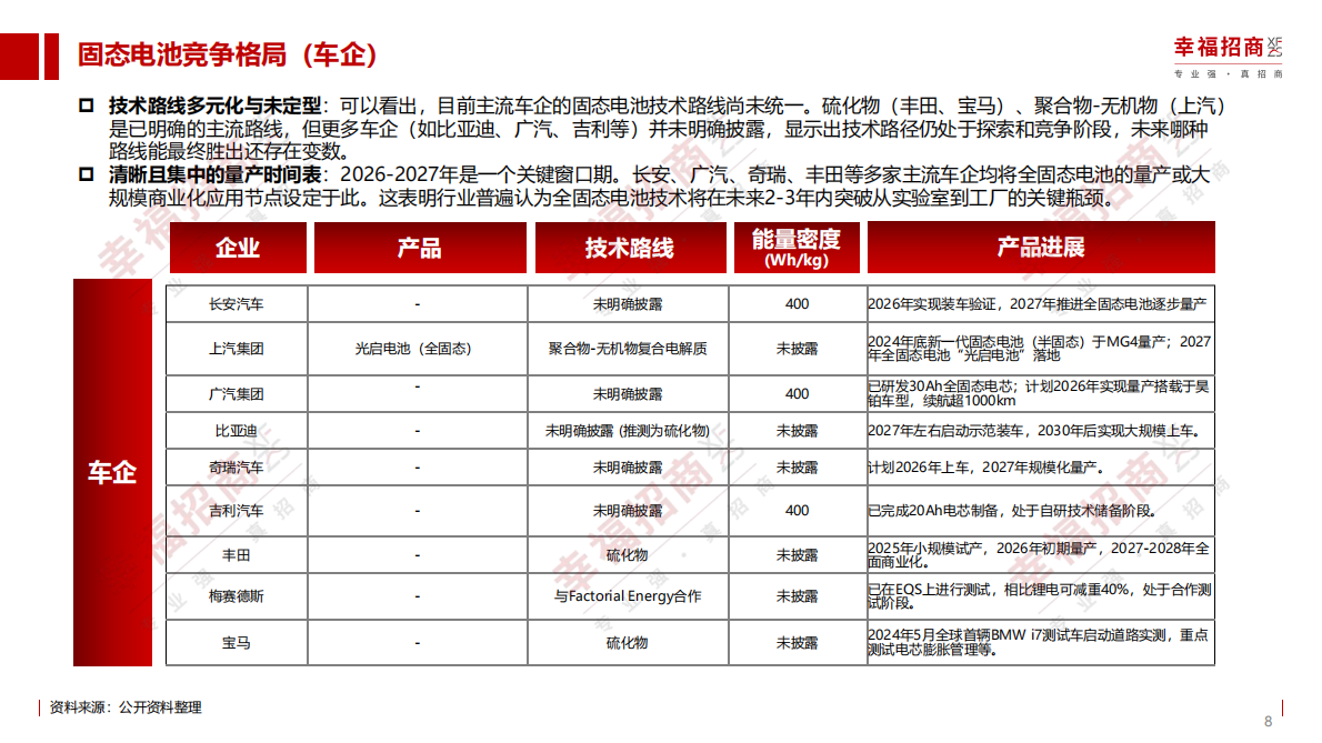 幸福招商：2025固态电池产业产业化阶段及招商机遇研究报告（简版） 第8页
