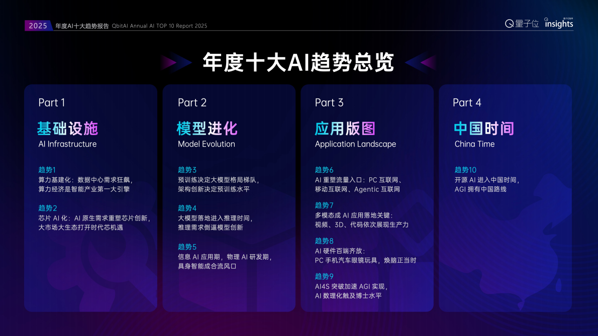 量子位：2025年度AI十大趋势报告 第3页