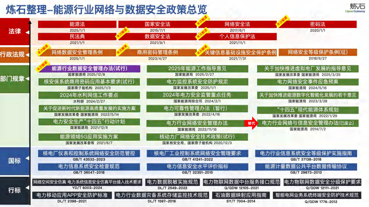 炼石网络：《能源行业数据安全管理办法（试行）V1.0.0 第2页