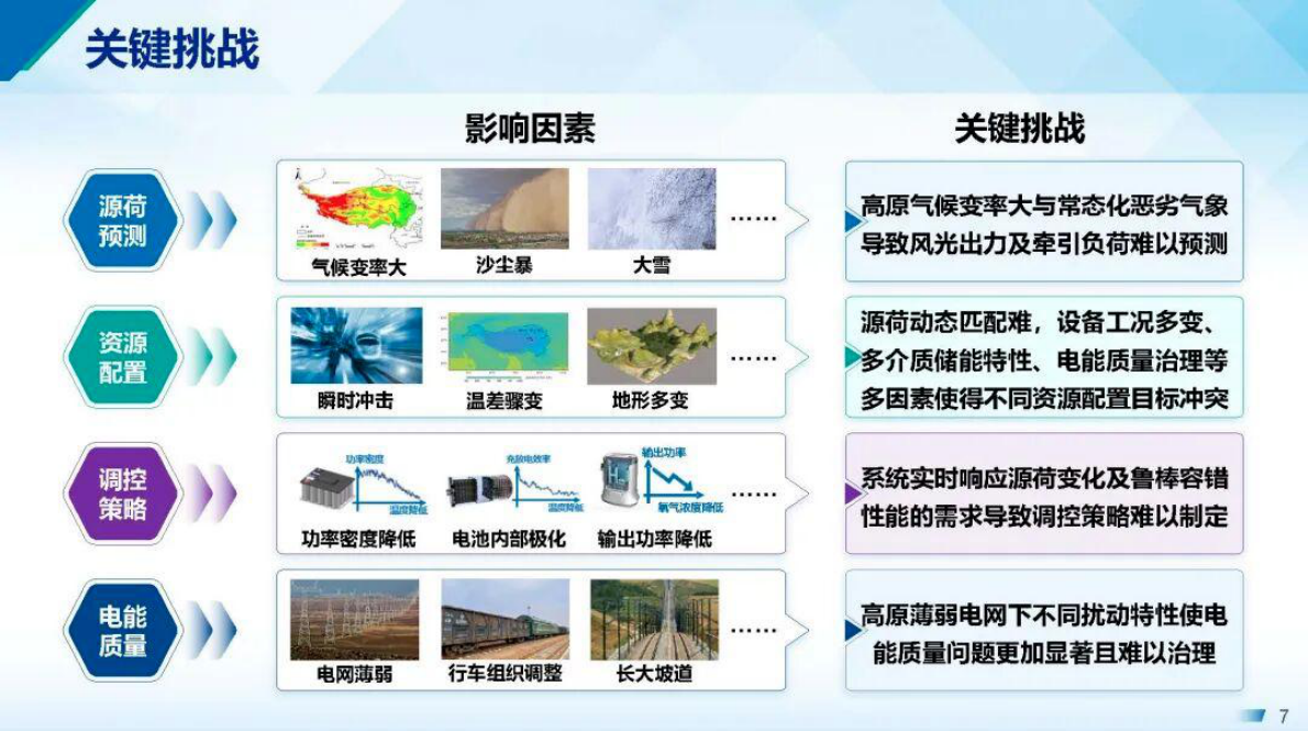 河海大学 华昊辰：适用高原地区牵引供电的光-风-氢-储综合能源系统协同优化运行关键技术研究 第7页