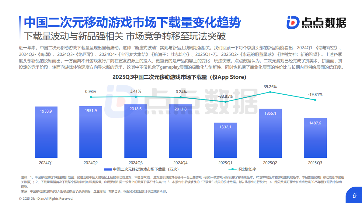 点点数据：2025Q4二次元移动游戏体验评测分析报告 第6页