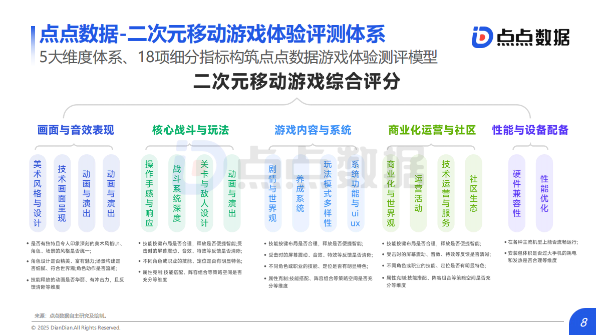 点点数据：2025Q4二次元移动游戏体验评测分析报告 第8页