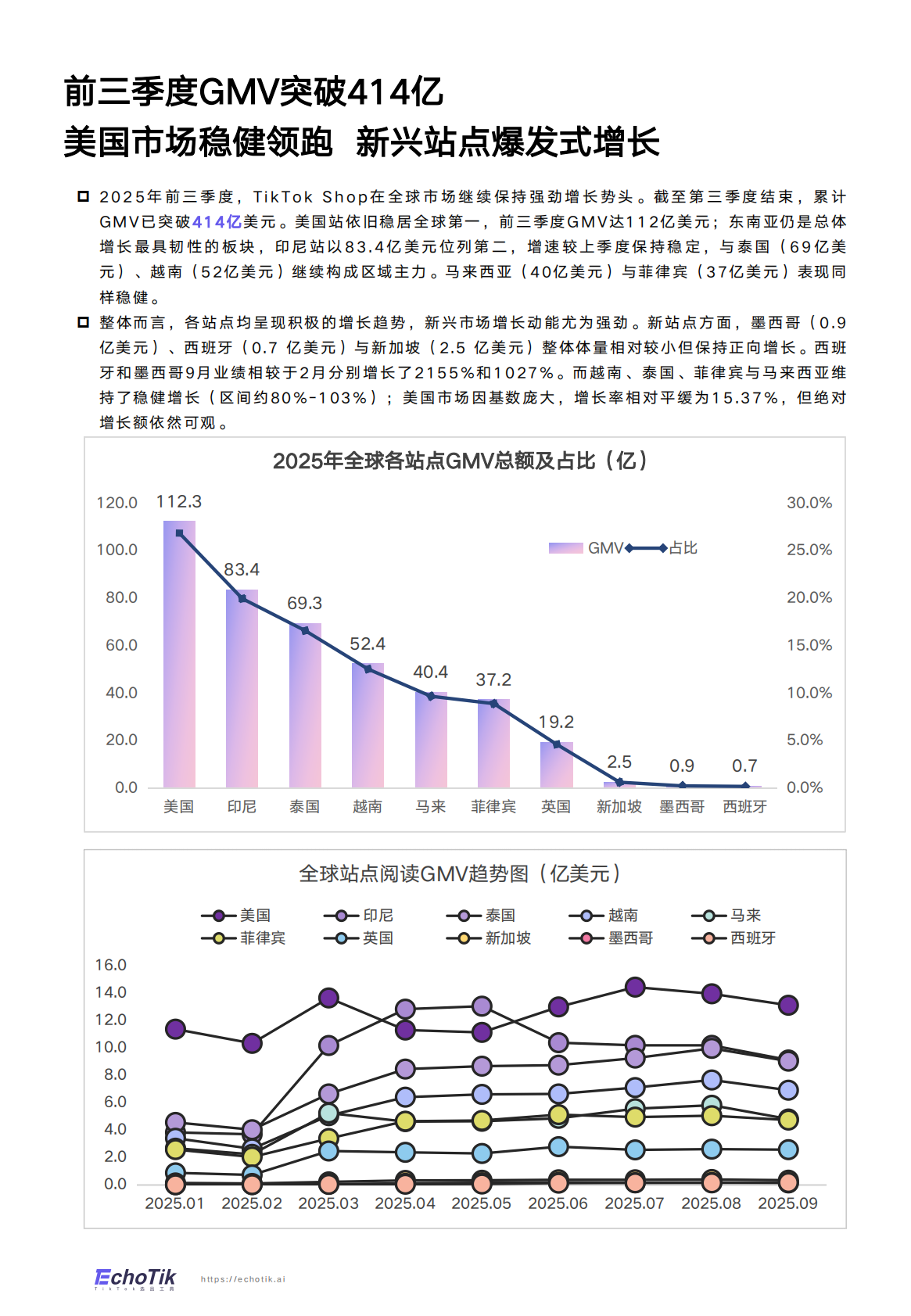 TikTok Shop 2025年全站点Q3季报 第4页