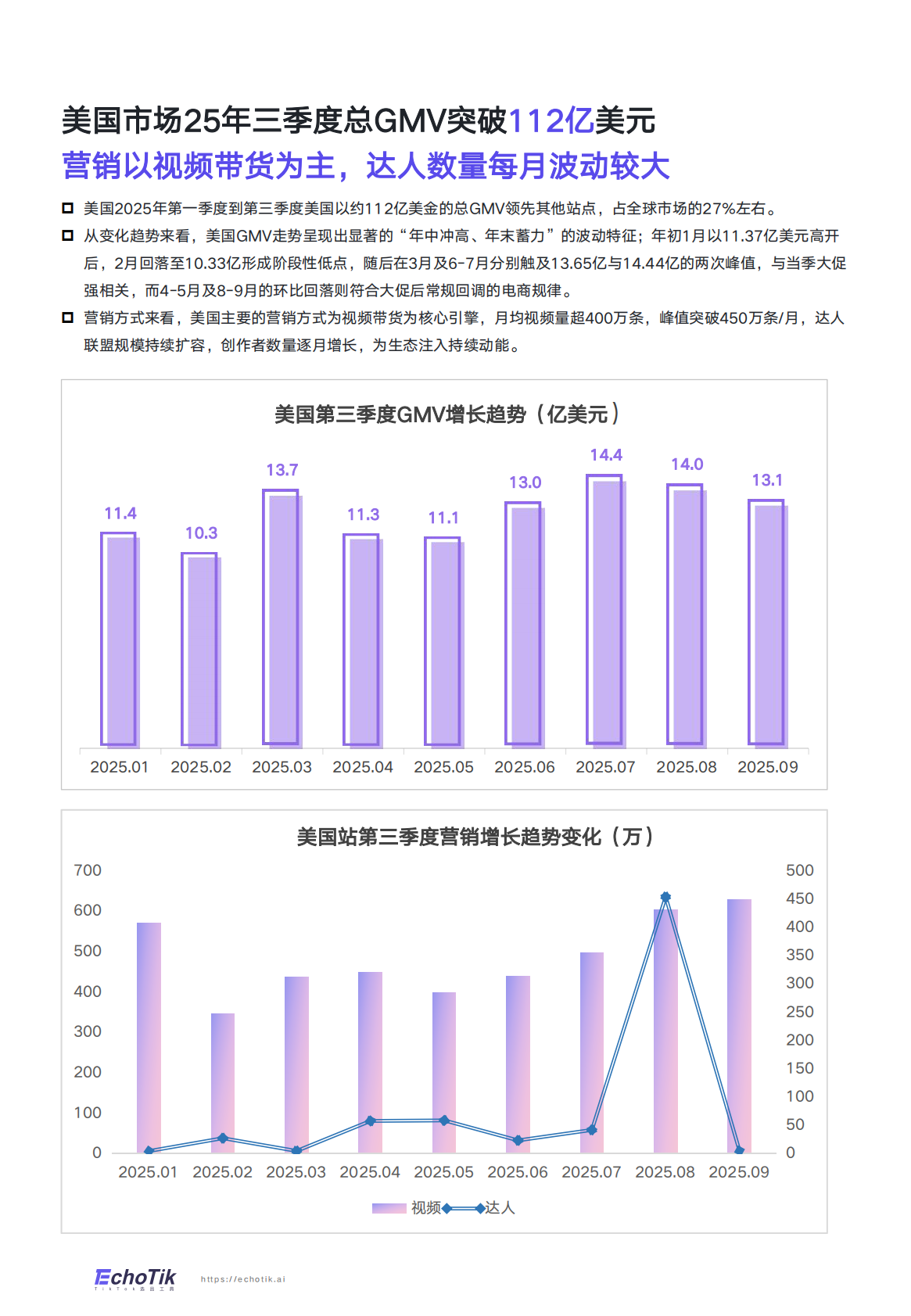 TikTok Shop 2025年全站点Q3季报 第6页