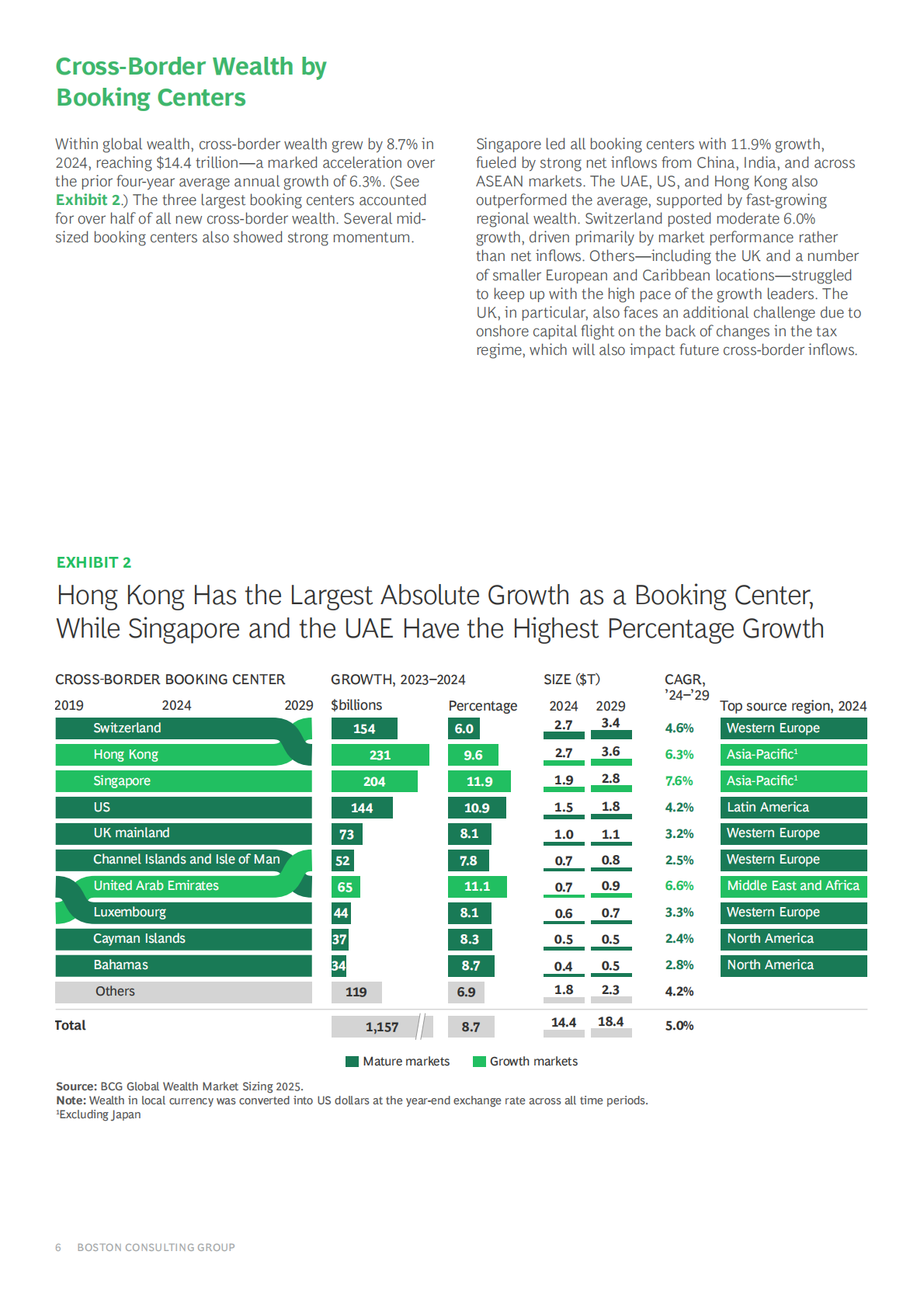2025年全球财富报告（英文） 第6页