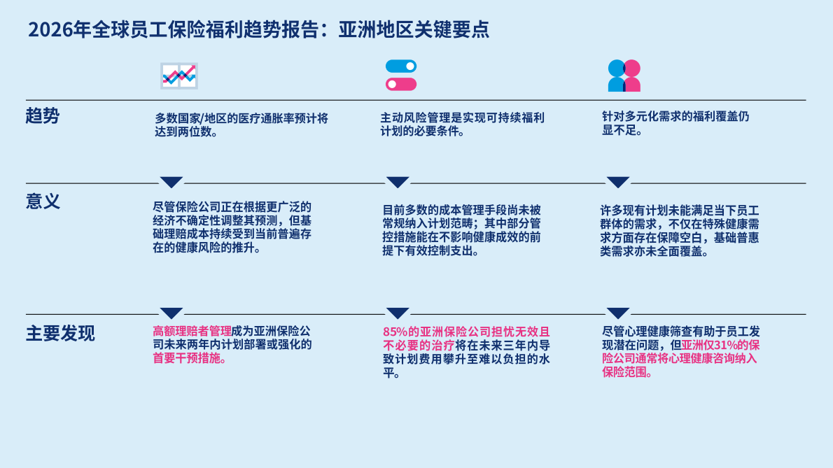 美世：2026年全球员工保险福利趋势报告-亚洲地区- 第2页