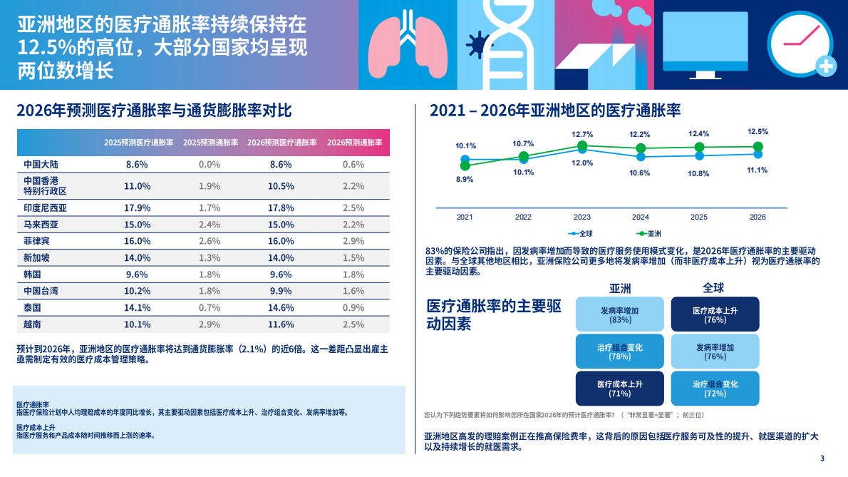 美世：2026年全球员工保险福利趋势报告-亚洲地区- 第3页